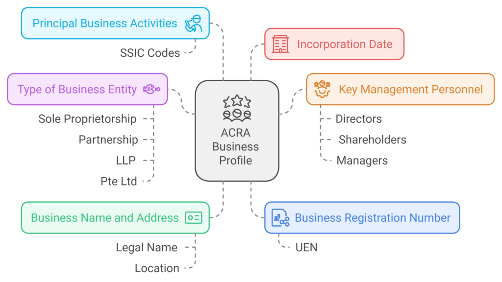 Understanding business profile