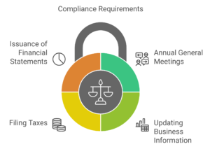 Compliance requirement for AICRA Business Profile Registration